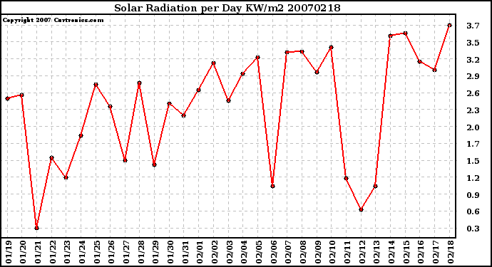 Milwaukee Weather Solar Radiation per Day KW/m2