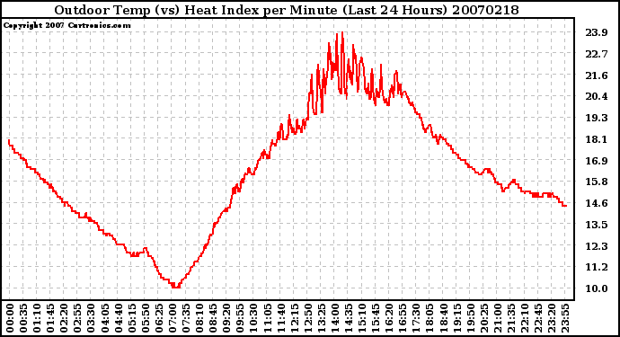 Milwaukee Weather Outdoor Temp (vs) Heat Index per Minute (Last 24 Hours)