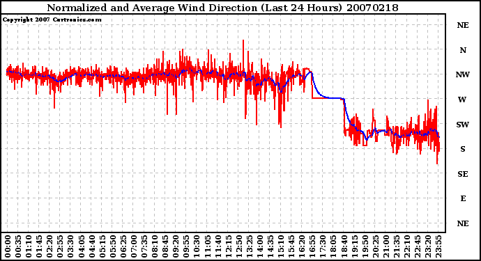 Milwaukee Weather Normalized and Average Wind Direction (Last 24 Hours)