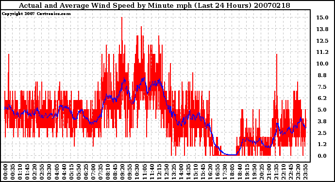 Milwaukee Weather Actual and Average Wind Speed by Minute mph (Last 24 Hours)