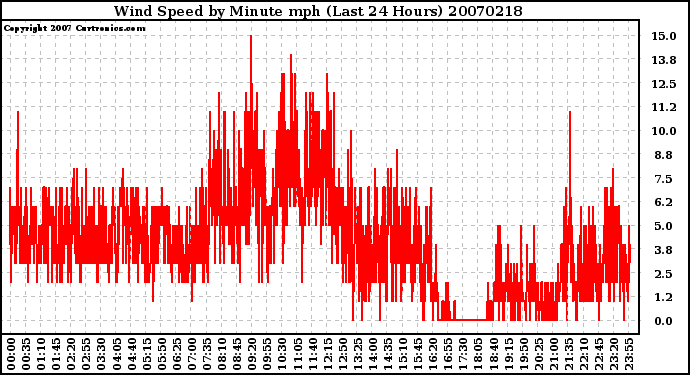 Milwaukee Weather Wind Speed by Minute mph (Last 24 Hours)