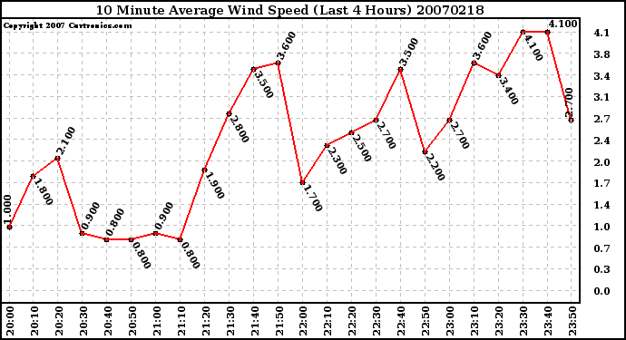 Milwaukee Weather 10 Minute Average Wind Speed (Last 4 Hours)