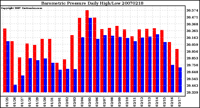 Milwaukee Weather Barometric Pressure Daily High/Low