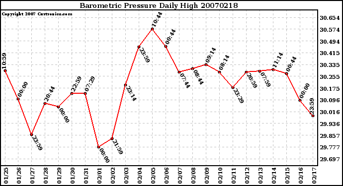 Milwaukee Weather Barometric Pressure Daily High