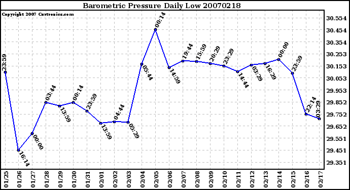 Milwaukee Weather Barometric Pressure Daily Low