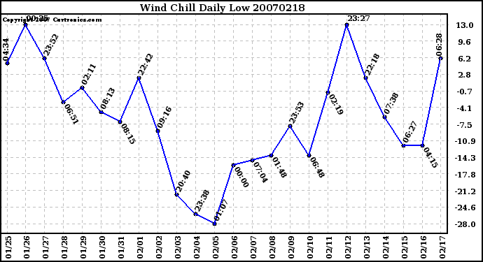 Milwaukee Weather Wind Chill Daily Low