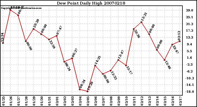 Milwaukee Weather Dew Point Daily High