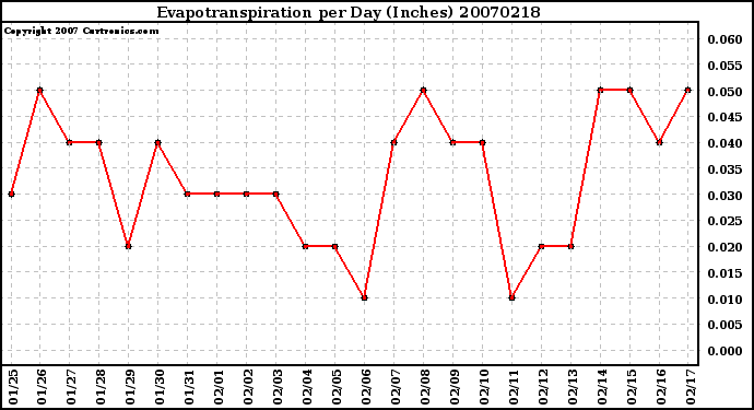 Milwaukee Weather Evapotranspiration per Day (Inches)