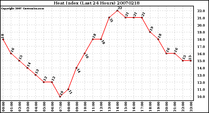 Milwaukee Weather Heat Index (Last 24 Hours)