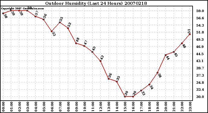 Milwaukee Weather Outdoor Humidity (Last 24 Hours)