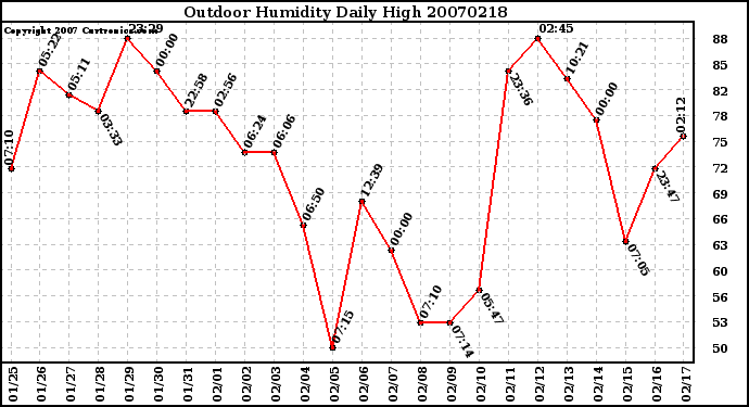 Milwaukee Weather Outdoor Humidity Daily High