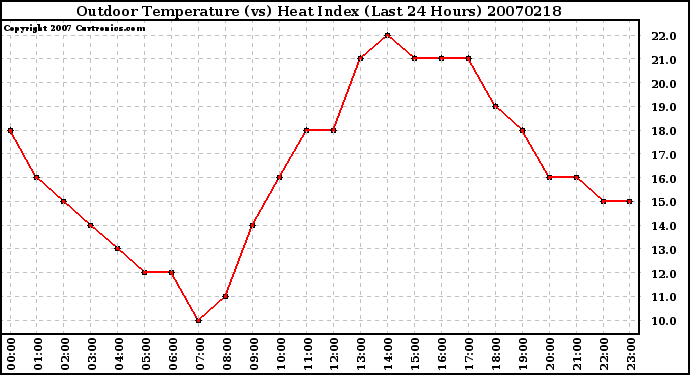 Milwaukee Weather Outdoor Temperature (vs) Heat Index (Last 24 Hours)