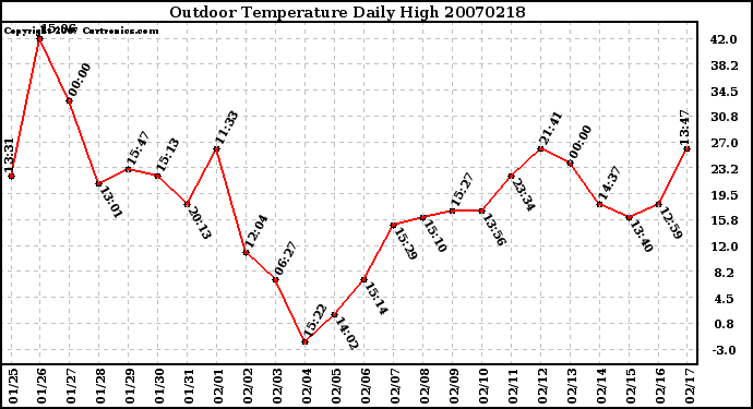 Milwaukee Weather Outdoor Temperature Daily High