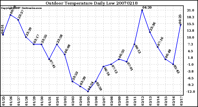 Milwaukee Weather Outdoor Temperature Daily Low