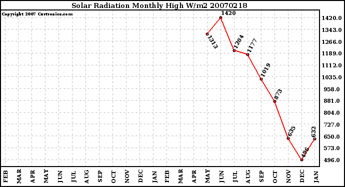 Milwaukee Weather Solar Radiation Monthly High W/m2