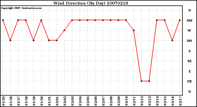 Milwaukee Weather Wind Direction (By Day)