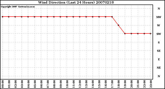 Milwaukee Weather Wind Direction (Last 24 Hours)