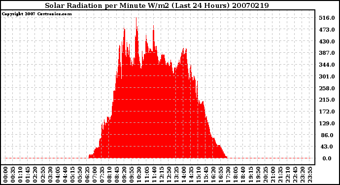 Milwaukee Weather Solar Radiation per Minute W/m2 (Last 24 Hours)