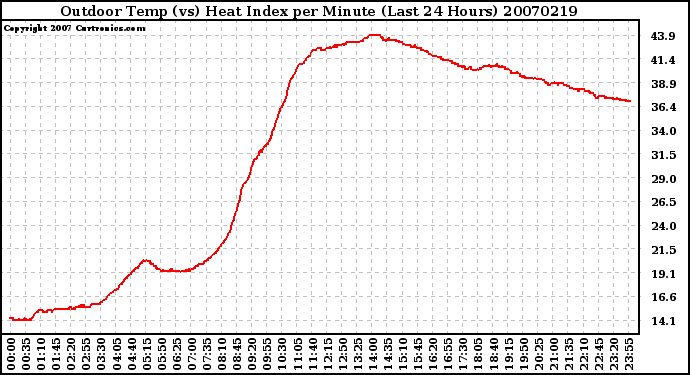 Milwaukee Weather Outdoor Temp (vs) Heat Index per Minute (Last 24 Hours)