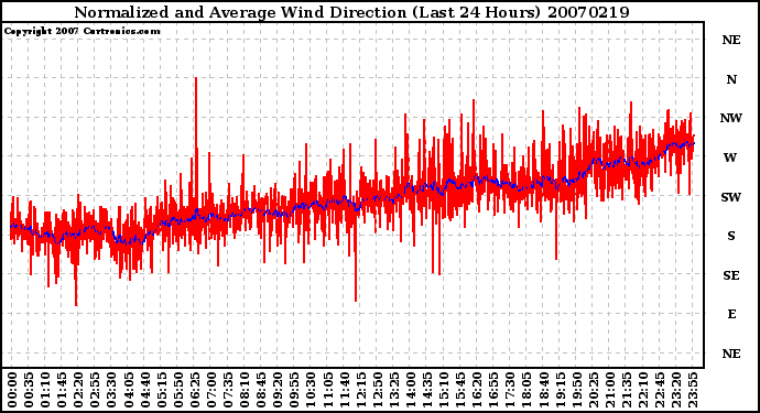 Milwaukee Weather Normalized and Average Wind Direction (Last 24 Hours)