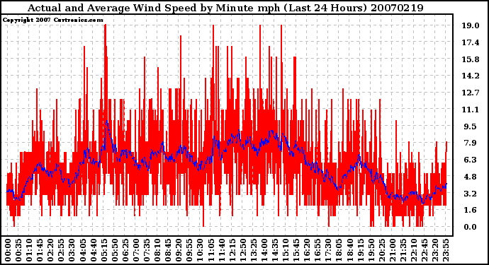 Milwaukee Weather Actual and Average Wind Speed by Minute mph (Last 24 Hours)