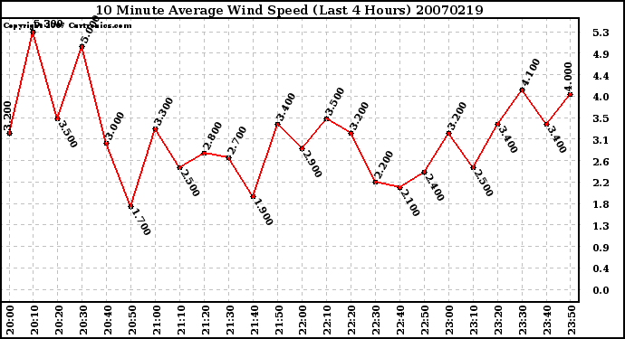 Milwaukee Weather 10 Minute Average Wind Speed (Last 4 Hours)