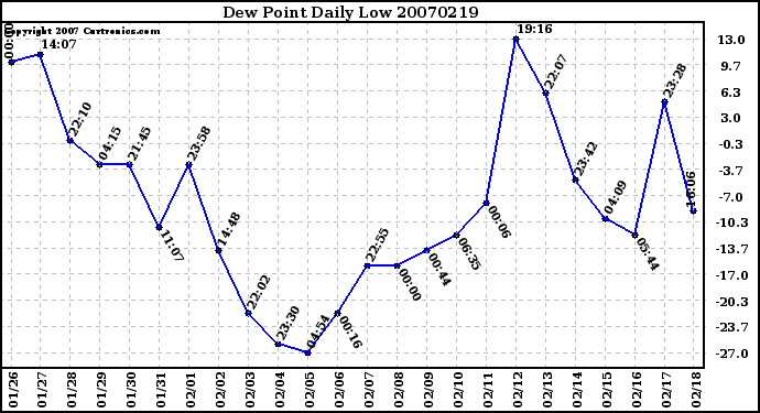 Milwaukee Weather Dew Point Daily Low