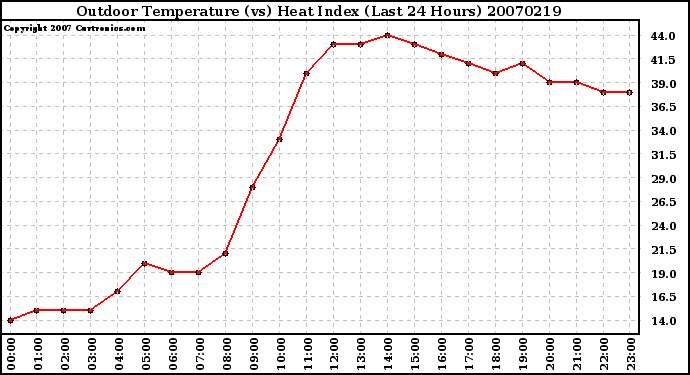 Milwaukee Weather Outdoor Temperature (vs) Heat Index (Last 24 Hours)