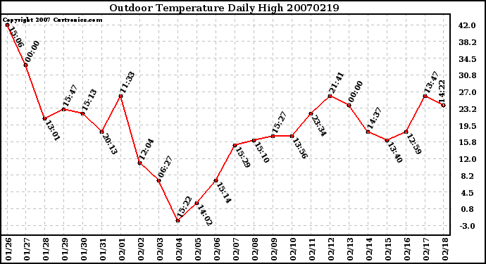 Milwaukee Weather Outdoor Temperature Daily High