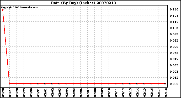 Milwaukee Weather Rain (By Day) (inches)