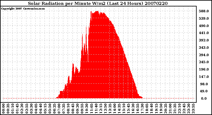 Milwaukee Weather Solar Radiation per Minute W/m2 (Last 24 Hours)