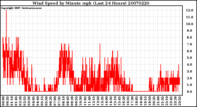 Milwaukee Weather Wind Speed by Minute mph (Last 24 Hours)