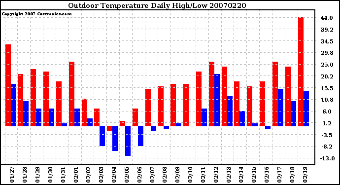 Milwaukee Weather Outdoor Temperature Daily High/Low