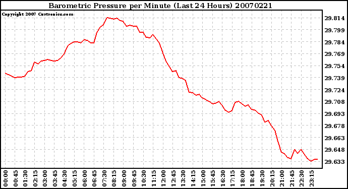 Milwaukee Weather Barometric Pressure per Minute (Last 24 Hours)