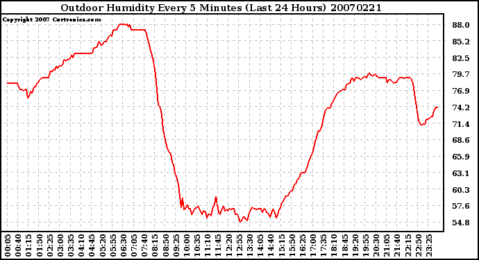 Milwaukee Weather Outdoor Humidity Every 5 Minutes (Last 24 Hours)