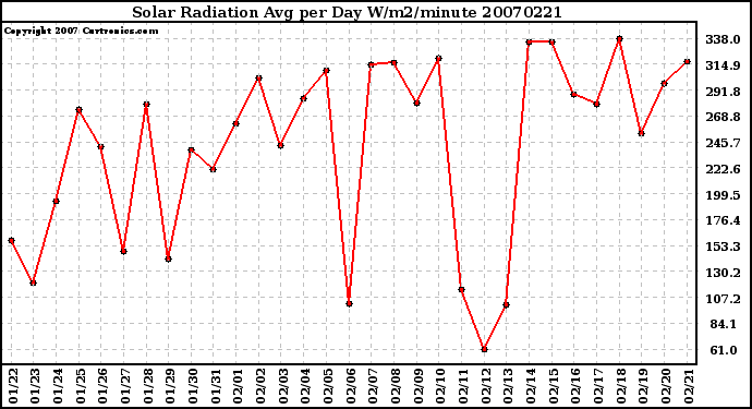 Milwaukee Weather Solar Radiation Avg per Day W/m2/minute