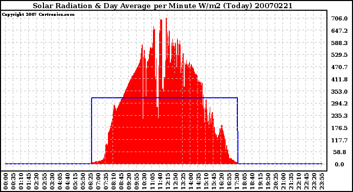 Milwaukee Weather Solar Radiation & Day Average per Minute W/m2 (Today)