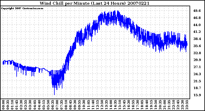 Milwaukee Weather Wind Chill per Minute (Last 24 Hours)