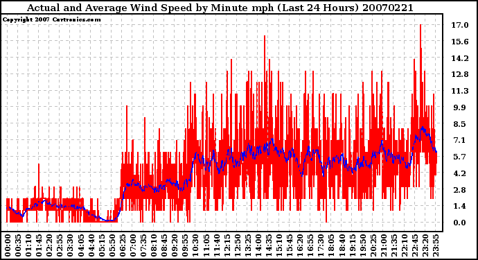 Milwaukee Weather Actual and Average Wind Speed by Minute mph (Last 24 Hours)