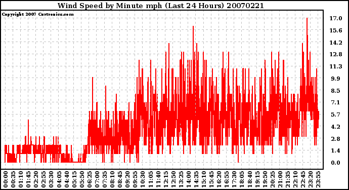 Milwaukee Weather Wind Speed by Minute mph (Last 24 Hours)