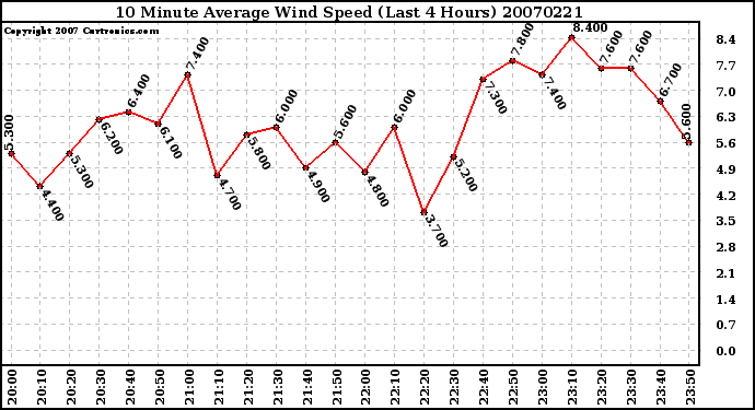 Milwaukee Weather 10 Minute Average Wind Speed (Last 4 Hours)