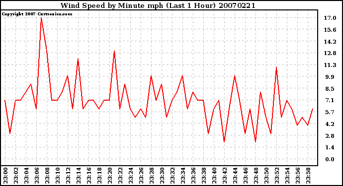 Milwaukee Weather Wind Speed by Minute mph (Last 1 Hour)