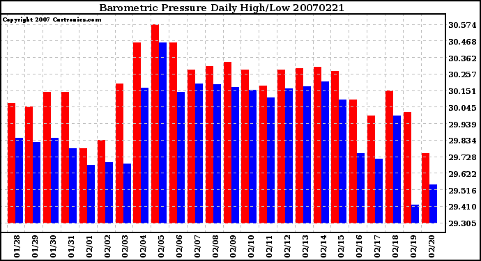 Milwaukee Weather Barometric Pressure Daily High/Low