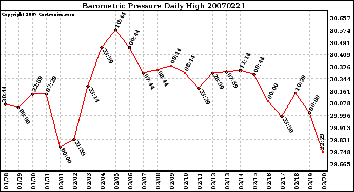 Milwaukee Weather Barometric Pressure Daily High