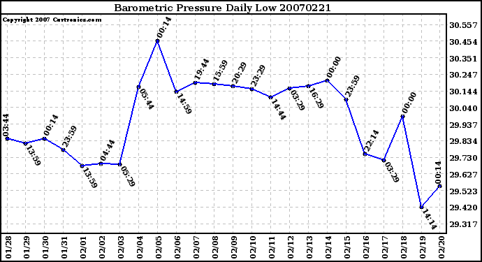 Milwaukee Weather Barometric Pressure Daily Low