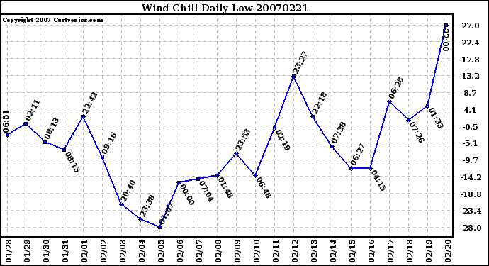 Milwaukee Weather Wind Chill Daily Low