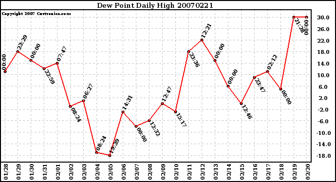 Milwaukee Weather Dew Point Daily High