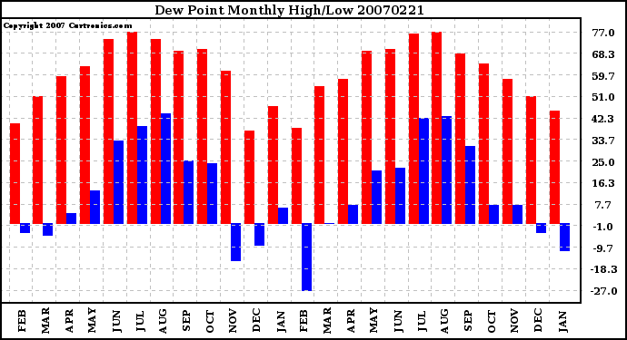 Milwaukee Weather Dew Point Monthly High/Low