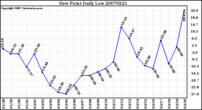 Milwaukee Weather Dew Point Daily Low