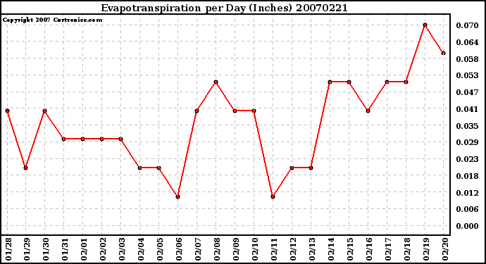 Milwaukee Weather Evapotranspiration per Day (Inches)